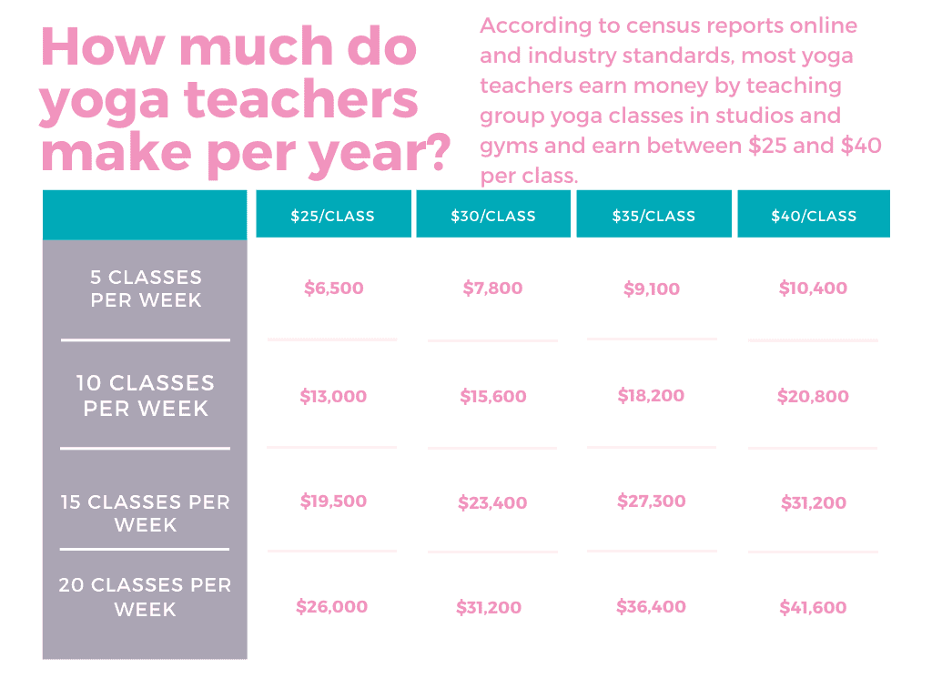 How Much Do Yoga Instructors Make